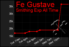Total Graph of Fe Gustave