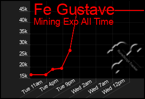 Total Graph of Fe Gustave