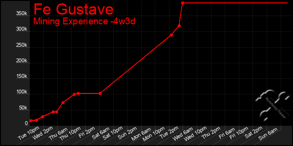 Last 31 Days Graph of Fe Gustave