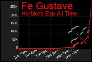 Total Graph of Fe Gustave