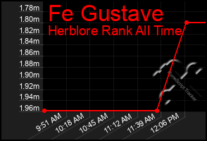 Total Graph of Fe Gustave