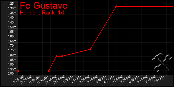 Last 24 Hours Graph of Fe Gustave