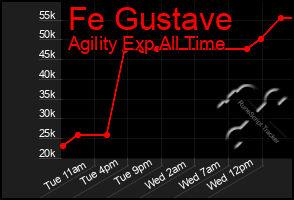 Total Graph of Fe Gustave