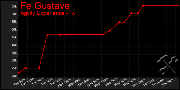 Last 7 Days Graph of Fe Gustave