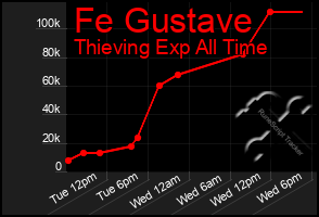 Total Graph of Fe Gustave