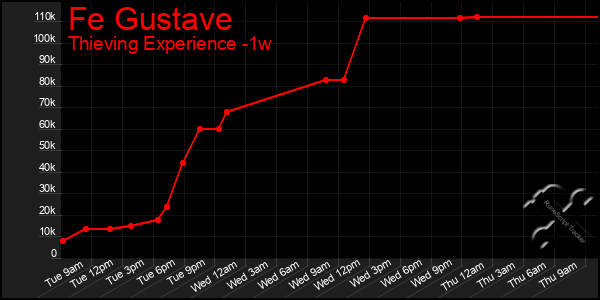Last 7 Days Graph of Fe Gustave