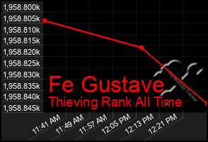 Total Graph of Fe Gustave