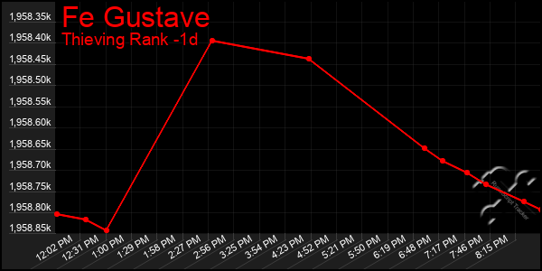Last 24 Hours Graph of Fe Gustave