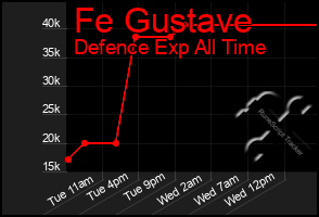 Total Graph of Fe Gustave