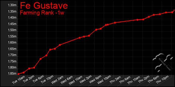 Last 7 Days Graph of Fe Gustave