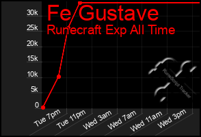 Total Graph of Fe Gustave