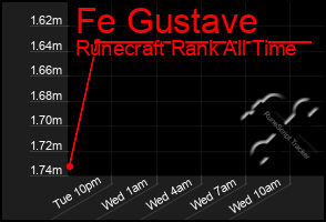 Total Graph of Fe Gustave