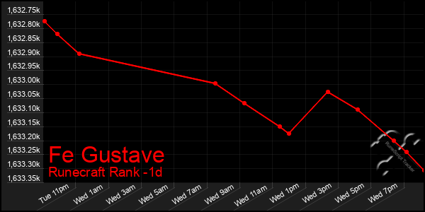 Last 24 Hours Graph of Fe Gustave