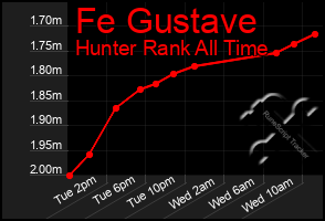 Total Graph of Fe Gustave