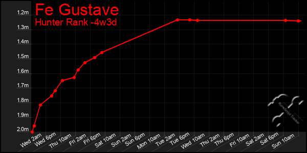 Last 31 Days Graph of Fe Gustave