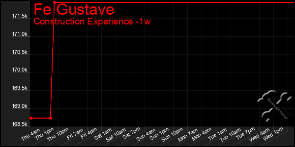 Last 7 Days Graph of Fe Gustave