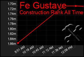 Total Graph of Fe Gustave
