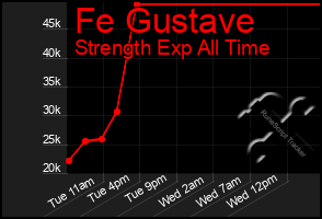 Total Graph of Fe Gustave