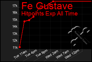 Total Graph of Fe Gustave