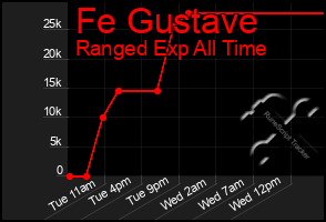 Total Graph of Fe Gustave