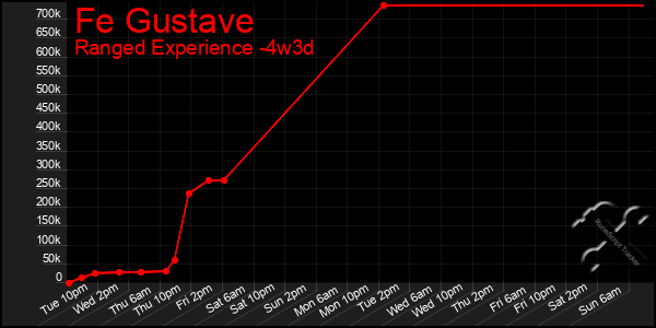 Last 31 Days Graph of Fe Gustave