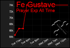 Total Graph of Fe Gustave