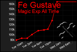 Total Graph of Fe Gustave