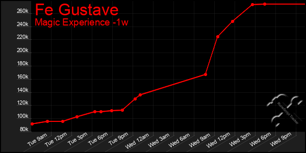 Last 7 Days Graph of Fe Gustave