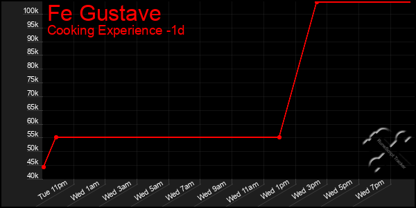 Last 24 Hours Graph of Fe Gustave