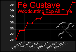 Total Graph of Fe Gustave