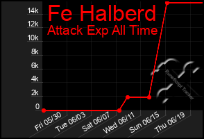 Total Graph of Fe Halberd