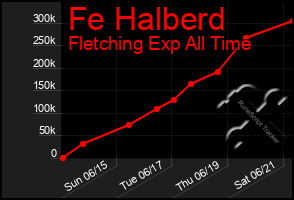 Total Graph of Fe Halberd
