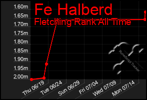 Total Graph of Fe Halberd