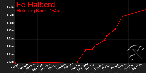 Last 31 Days Graph of Fe Halberd