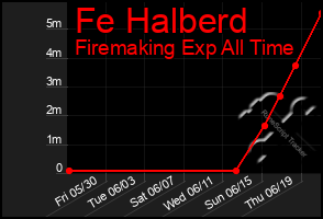 Total Graph of Fe Halberd