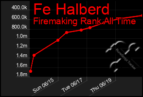 Total Graph of Fe Halberd