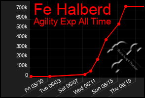 Total Graph of Fe Halberd