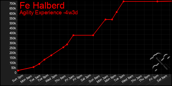 Last 31 Days Graph of Fe Halberd