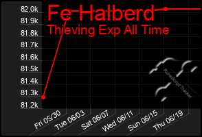 Total Graph of Fe Halberd