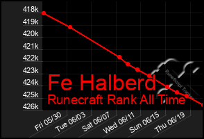 Total Graph of Fe Halberd