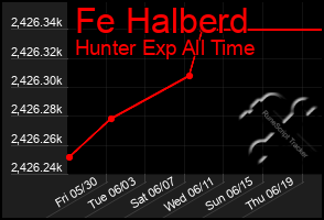 Total Graph of Fe Halberd