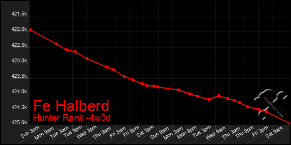 Last 31 Days Graph of Fe Halberd