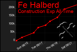 Total Graph of Fe Halberd