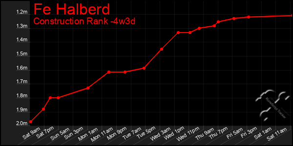 Last 31 Days Graph of Fe Halberd