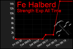 Total Graph of Fe Halberd
