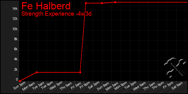 Last 31 Days Graph of Fe Halberd
