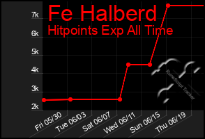 Total Graph of Fe Halberd