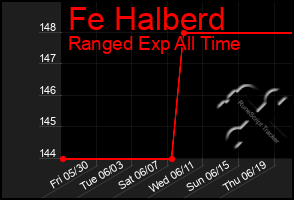 Total Graph of Fe Halberd