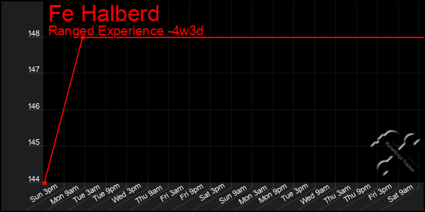 Last 31 Days Graph of Fe Halberd