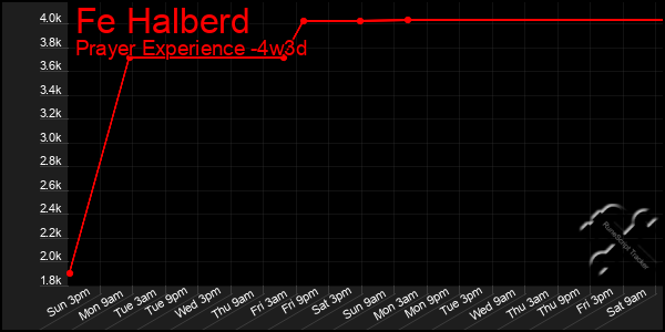 Last 31 Days Graph of Fe Halberd